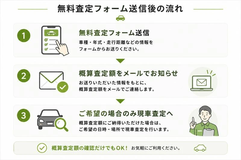 無料査定フォーム送信後から概算査定額のメール連絡、ご希望の場合の現車査定までの流れ