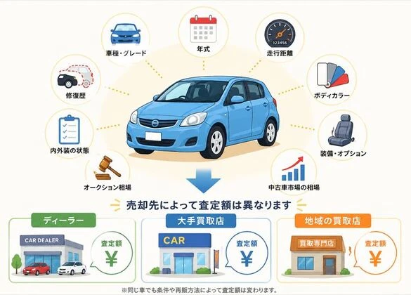 井原市の車買取でディーラーや買取店によって査定価格が異なる理由